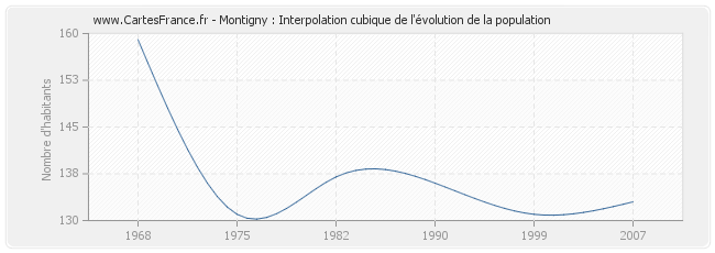 Montigny : Interpolation cubique de l'évolution de la population