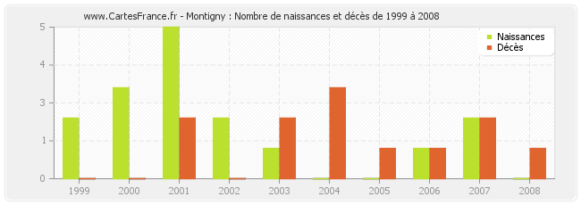 Montigny : Nombre de naissances et décès de 1999 à 2008