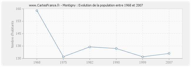 Population Montigny