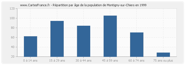 Répartition par âge de la population de Montigny-sur-Chiers en 1999