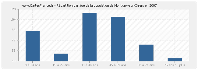 Répartition par âge de la population de Montigny-sur-Chiers en 2007