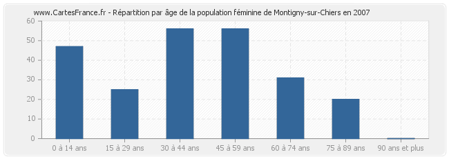 Répartition par âge de la population féminine de Montigny-sur-Chiers en 2007