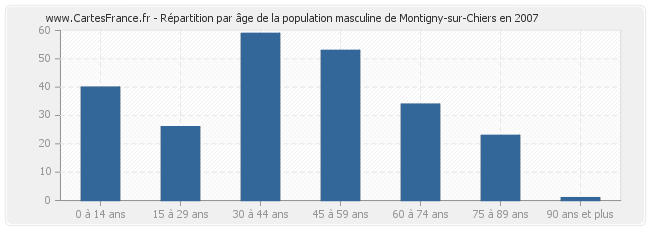 Répartition par âge de la population masculine de Montigny-sur-Chiers en 2007