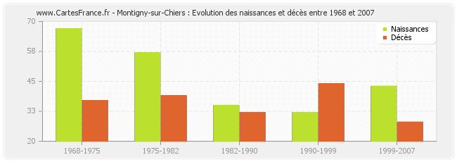 Montigny-sur-Chiers : Evolution des naissances et décès entre 1968 et 2007