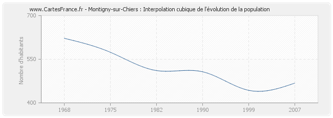 Montigny-sur-Chiers : Interpolation cubique de l'évolution de la population