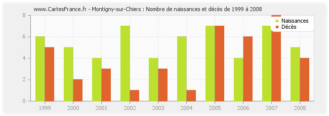 Montigny-sur-Chiers : Nombre de naissances et décès de 1999 à 2008