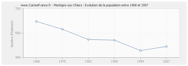 Population Montigny-sur-Chiers
