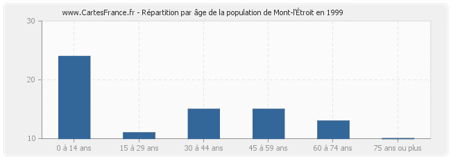 Répartition par âge de la population de Mont-l'Étroit en 1999