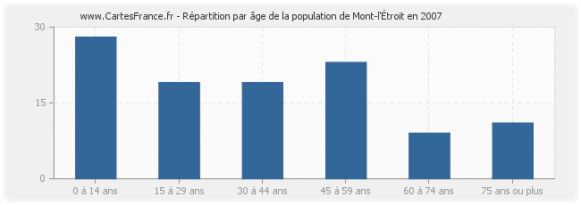 Répartition par âge de la population de Mont-l'Étroit en 2007