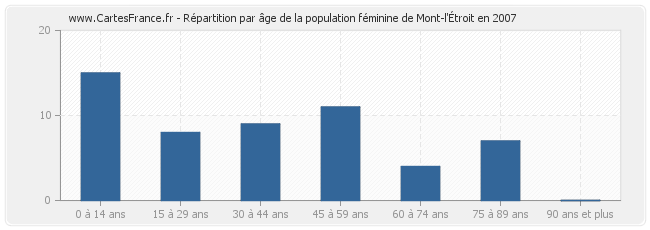Répartition par âge de la population féminine de Mont-l'Étroit en 2007