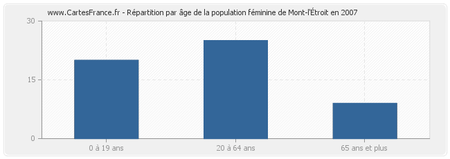 Répartition par âge de la population féminine de Mont-l'Étroit en 2007