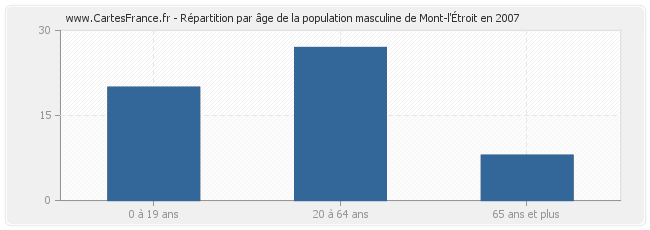 Répartition par âge de la population masculine de Mont-l'Étroit en 2007