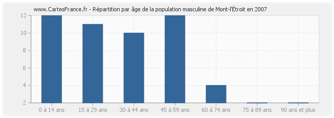 Répartition par âge de la population masculine de Mont-l'Étroit en 2007