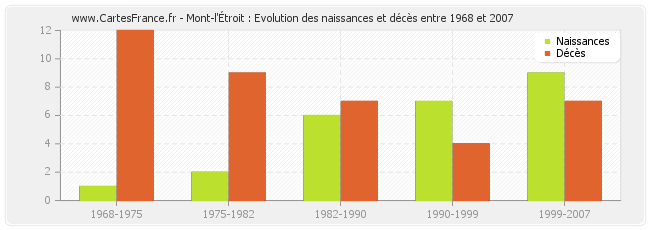 Mont-l'Étroit : Evolution des naissances et décès entre 1968 et 2007