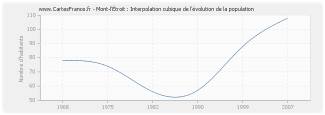 Mont-l'Étroit : Interpolation cubique de l'évolution de la population