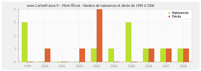 Mont-l'Étroit : Nombre de naissances et décès de 1999 à 2008