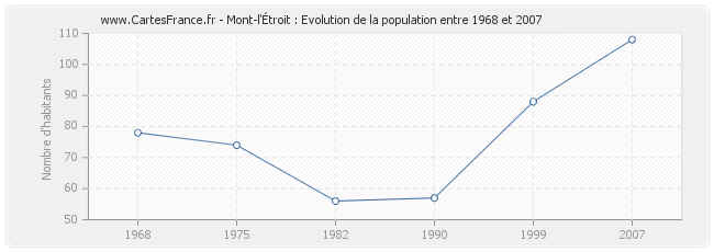 Population Mont-l'Étroit