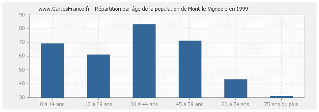 Répartition par âge de la population de Mont-le-Vignoble en 1999