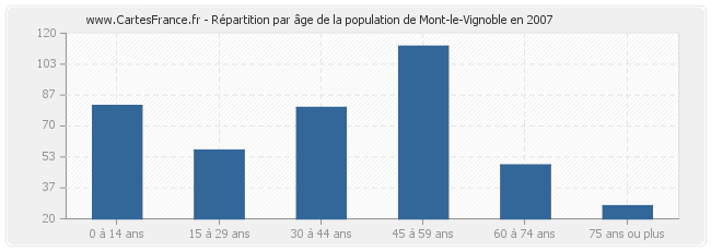 Répartition par âge de la population de Mont-le-Vignoble en 2007