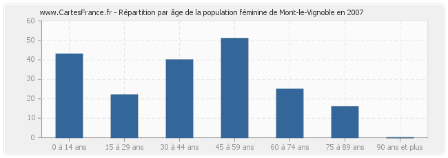Répartition par âge de la population féminine de Mont-le-Vignoble en 2007