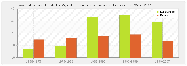 Mont-le-Vignoble : Evolution des naissances et décès entre 1968 et 2007