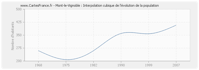 Mont-le-Vignoble : Interpolation cubique de l'évolution de la population