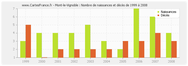 Mont-le-Vignoble : Nombre de naissances et décès de 1999 à 2008