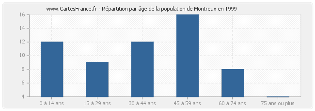 Répartition par âge de la population de Montreux en 1999