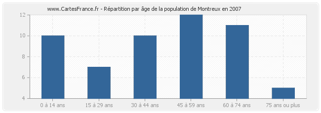 Répartition par âge de la population de Montreux en 2007