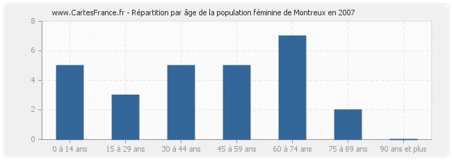 Répartition par âge de la population féminine de Montreux en 2007