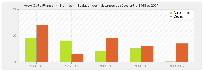 Montreux : Evolution des naissances et décès entre 1968 et 2007