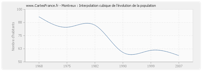 Montreux : Interpolation cubique de l'évolution de la population