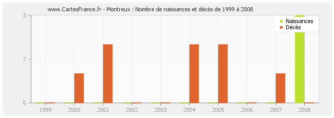 Montreux : Nombre de naissances et décès de 1999 à 2008
