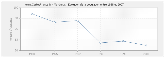 Population Montreux