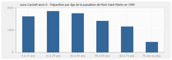 Répartition par âge de la population de Mont-Saint-Martin en 1999