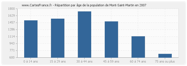 Répartition par âge de la population de Mont-Saint-Martin en 2007