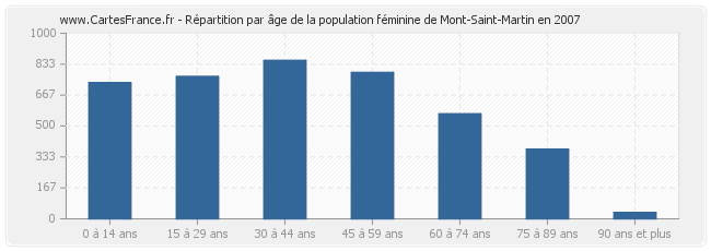 Répartition par âge de la population féminine de Mont-Saint-Martin en 2007