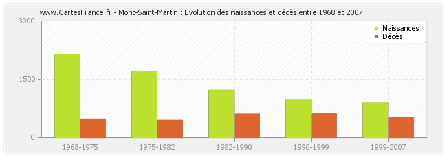 Mont-Saint-Martin : Evolution des naissances et décès entre 1968 et 2007