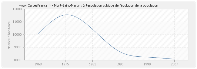 Mont-Saint-Martin : Interpolation cubique de l'évolution de la population