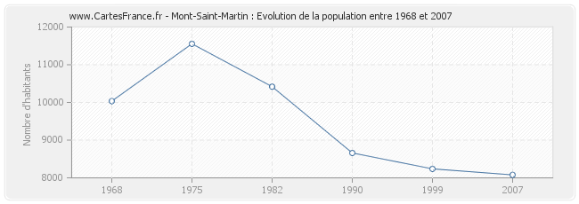 Population Mont-Saint-Martin