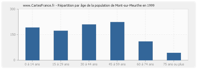 Répartition par âge de la population de Mont-sur-Meurthe en 1999