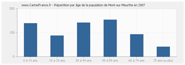 Répartition par âge de la population de Mont-sur-Meurthe en 2007