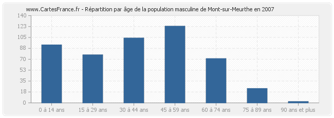 Répartition par âge de la population masculine de Mont-sur-Meurthe en 2007
