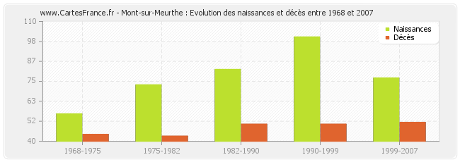 Mont-sur-Meurthe : Evolution des naissances et décès entre 1968 et 2007