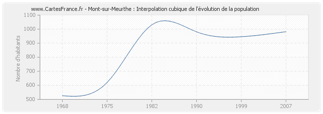 Mont-sur-Meurthe : Interpolation cubique de l'évolution de la population