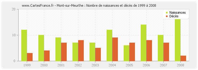 Mont-sur-Meurthe : Nombre de naissances et décès de 1999 à 2008