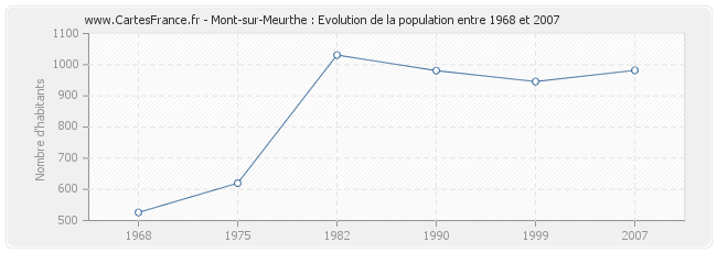 Population Mont-sur-Meurthe