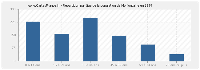 Répartition par âge de la population de Morfontaine en 1999