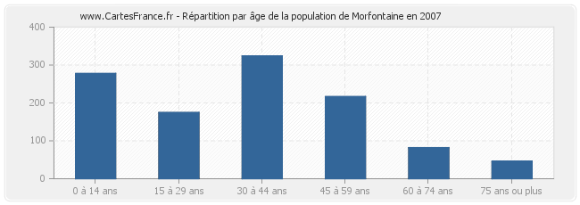 Répartition par âge de la population de Morfontaine en 2007