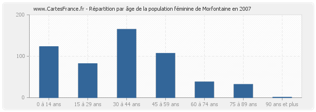 Répartition par âge de la population féminine de Morfontaine en 2007